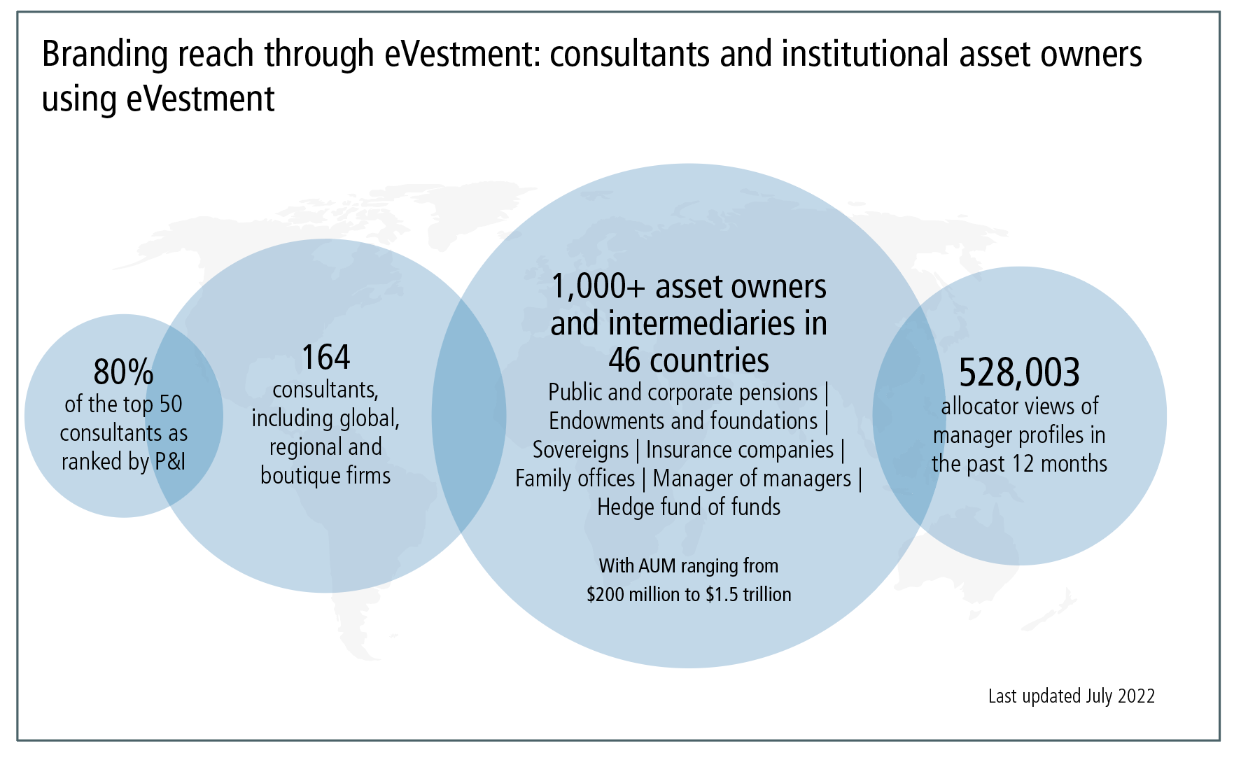 Branding reach through eVestment: consultants and institutional asset owners using eVestment