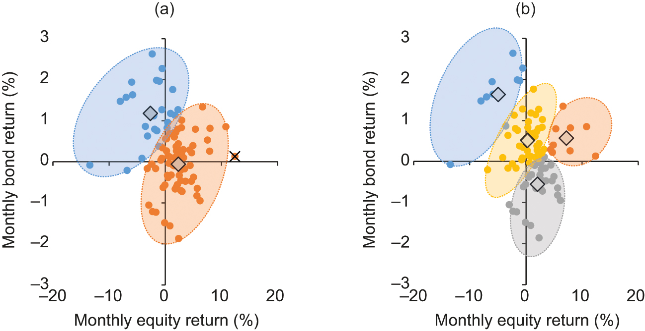 Plot of k-means clustering on global government bond returns and global equity returns for (a) k=2 and (b) k=4. Equity returns refer to the MSCI All Country World Total Return Index and bond returns refer to the Bloomberg Global Treasury Total Return Index. The yield threshold of 1.5% was based on the Bloomberg Global Treasury Total Return Index. All figures are in US dollars and bond returns are hedged to US dollars. Clusters' centroids are indicated by diamonds. Source:  based on monthly Bloomberg L.P. data from October 2000 to March 2021. Past performance is no guarantee of future returns. The performance of an index is not an exact representation of any particular investment, as you cannot invest directly in an index.