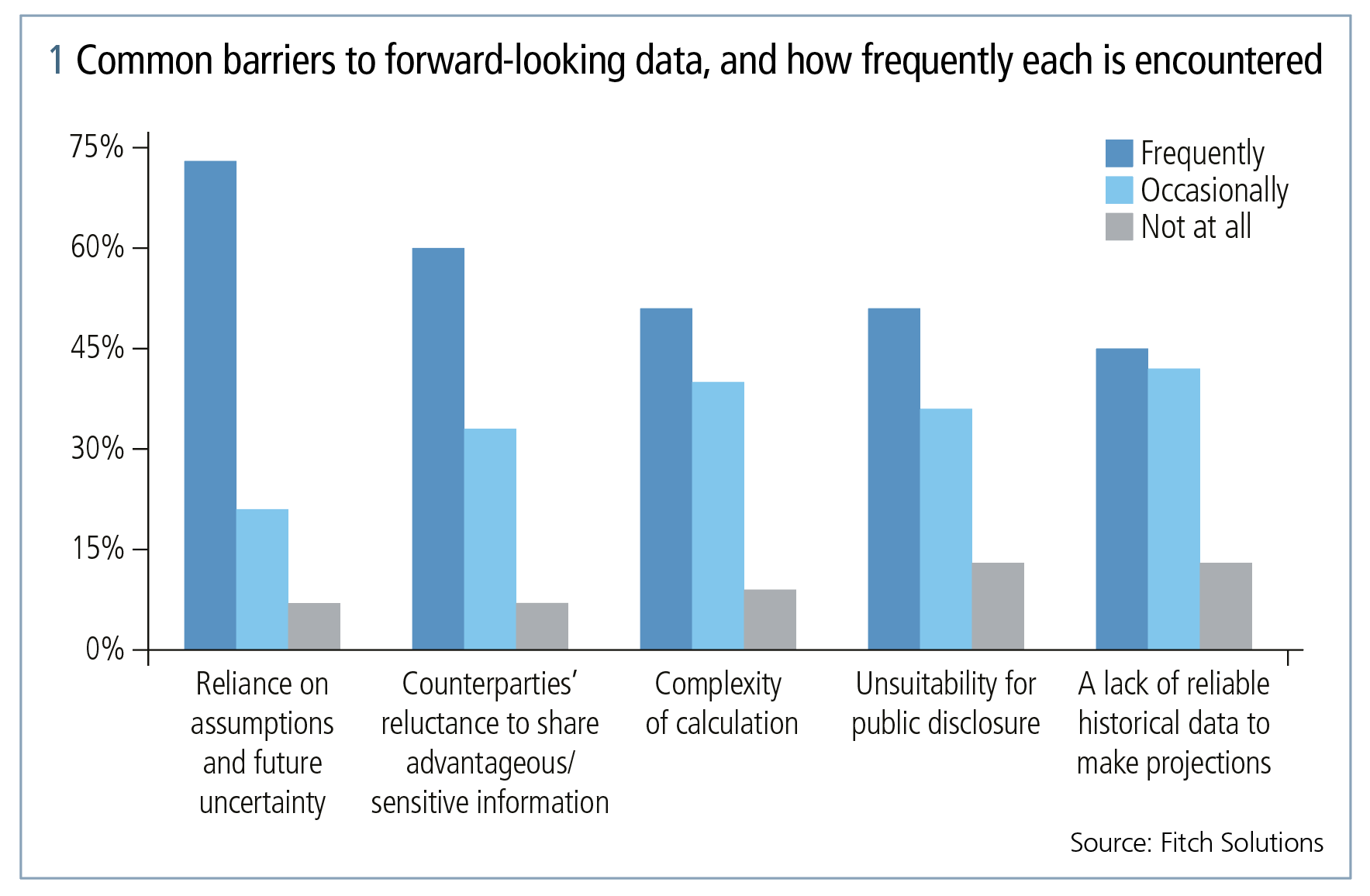 1 Common barriers to forward-looking data, and how frequently each is encountered