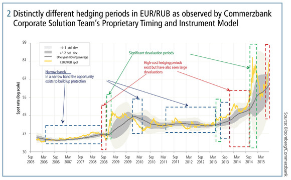 Distinctly different hedging periods in EUR-RUB as observed by Commerzbank Corporate Solution Teams Proprietary Timing and Instrument Model