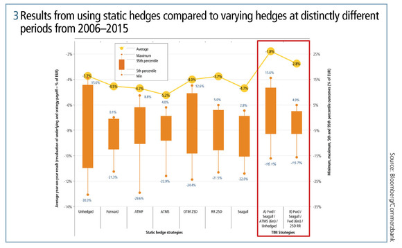 Results from using static hedges compared to varying hedges at different periods 2006-2015