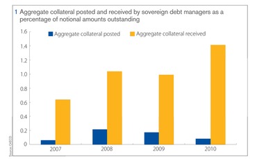 Aggregate collateral posted and received by sovereign debt managers as a percentage of notional amounts outstanding