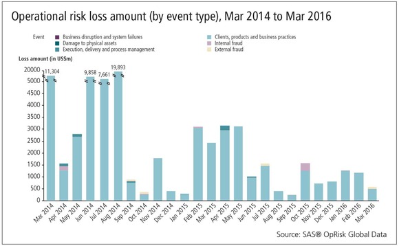 Top op risk losses March 2016
