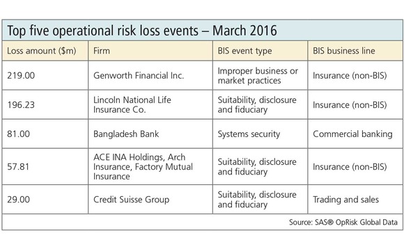 Top five op risk losses March 2016