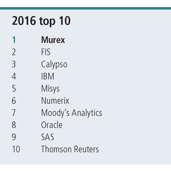Technology rankings 2016