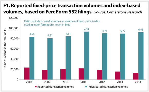 Figure 1 - reported fixed-price transaction volumes and index-based volumes based on Ferc Form 552 filings