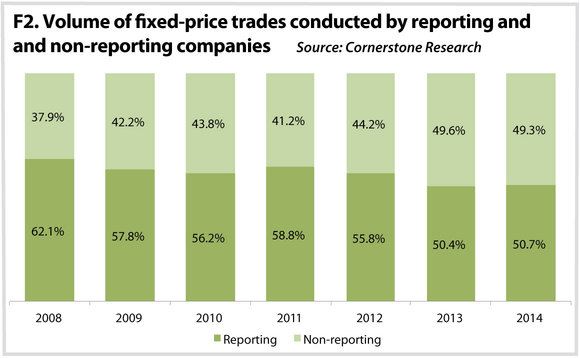 Figure 2 - volume of fixed-price trades conducted by reporting and non-reporting companies