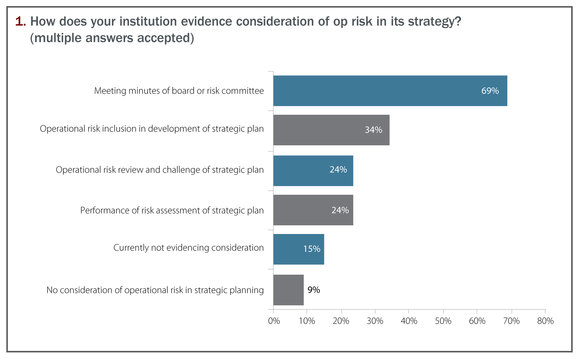 How does your institution evidence consideration of op risk in its strategy