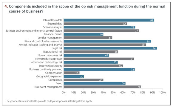 Components included in the scope of the op risk management function during the normal course of business