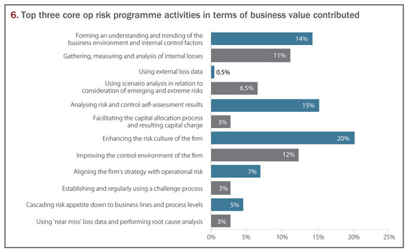 Top three core op risk programme activities in terms of business value contributed