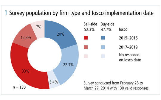 risk0514-ibm-figure-1-survey-population-by-firm-type-and-Iosco-implementation-date