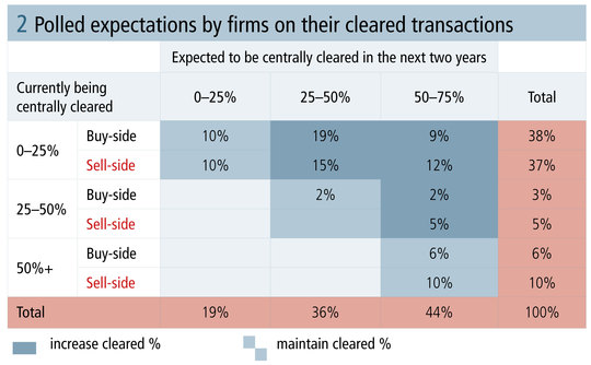 risk0514-ibm-figure-2-polled-expectations-by-firms-on-their-cleared-transactions