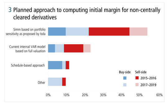 risk0514-ibm-figure-3-planned-approach-to-computing-initial-margin-for-non-centrally-cleared-derivatives