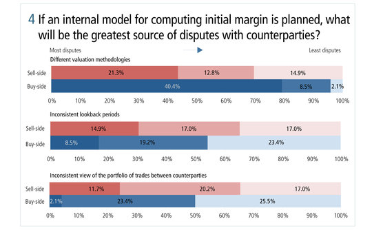 risk0514-ibm-figure-4-if-an-internal-model-for-computing-initial-margin-is-planned-what-will-be-the-greatest-source-of-disputes-with-counterparties