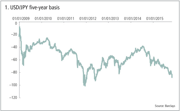 usd-jpy-5-year-basis