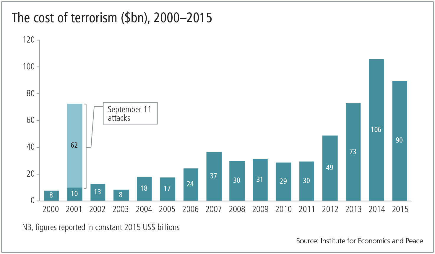 Terrorism cost