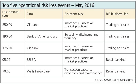 Op risk losses May 2016