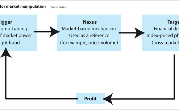 Figure 1 - Market manipulation