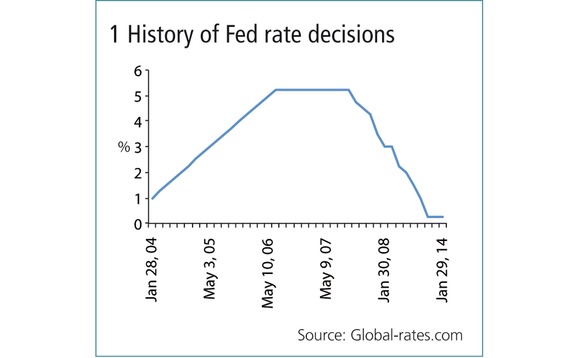 fed-rate-decisions