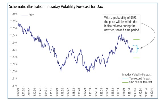 Schematic illustration - intraday volatility forecast for Dax