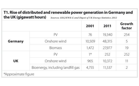 Table 1 - Smart grids 