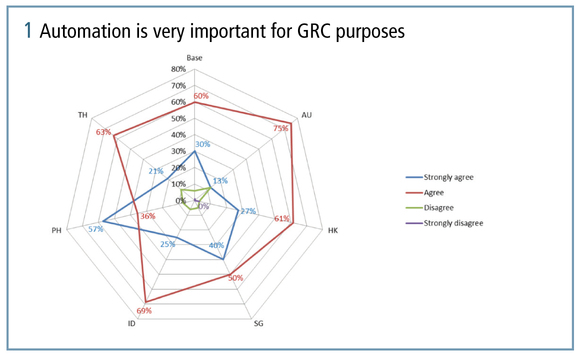 Automation is very important for GRC purposes