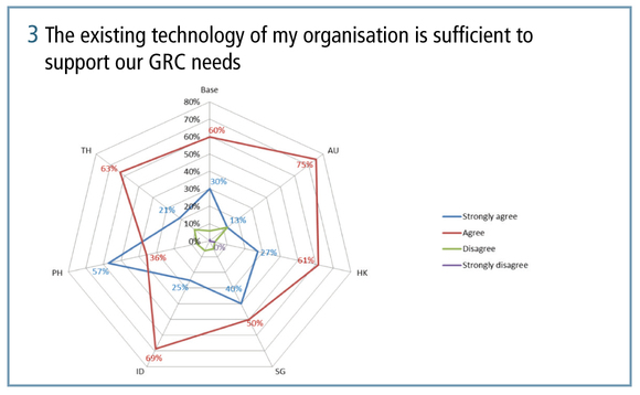The existing technology of my organisation is sufficient to support our GRC needs