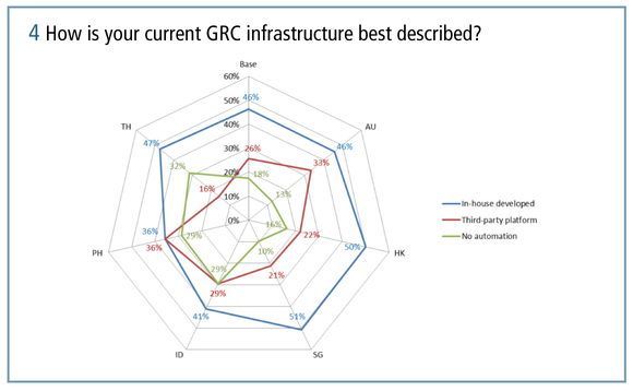 How is your current GRC infrastructure best described