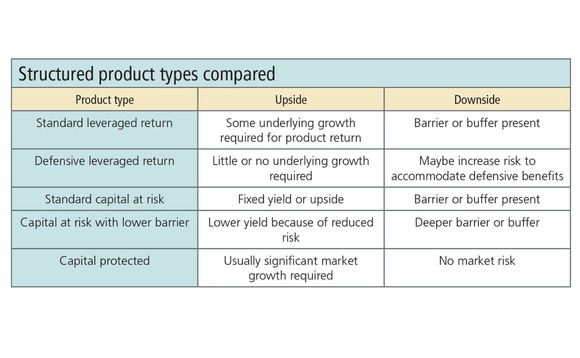 table showing structured product types compared