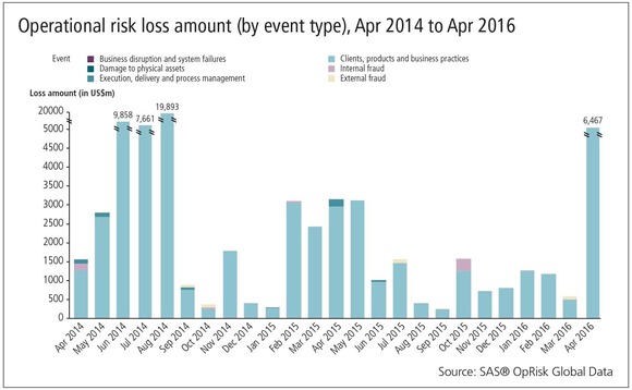 Top op risk losses April 2016