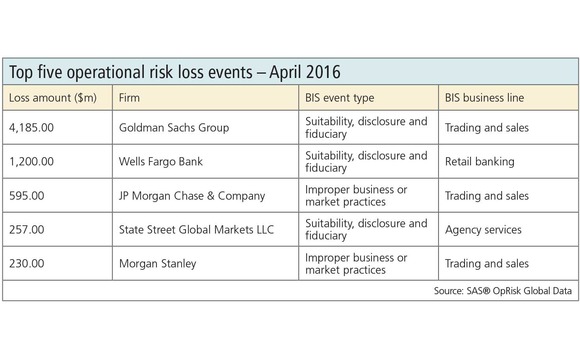 Top five op risk losses April 2016