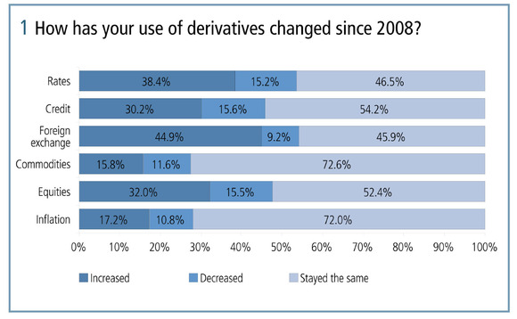 How has your use of derivatives changed since 2008