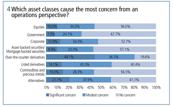 Which asset classes cause the most concern from an operations perspective