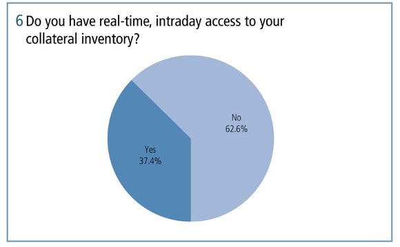 Do you have real-time intraday access to your collateral inventory