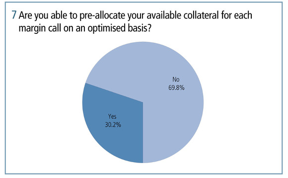 Are you able to pre-allocate your available collateral for each margin call on an optimised basis
