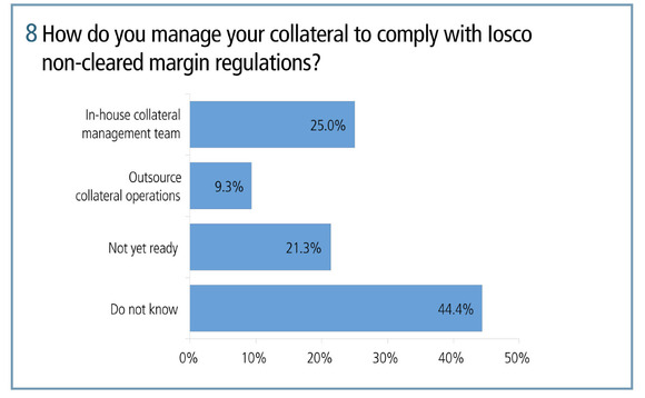How do you manage your collateral to comply with Iosco non-cleared margin regulations