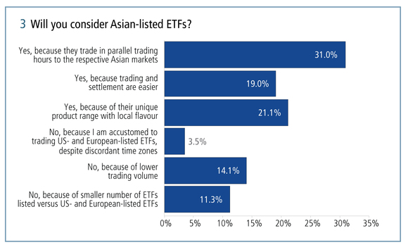 More than 70 per cent of respondents will consider Asian-listed ETFs