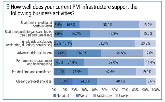 How well does your current PM infrastructure support the following business activities