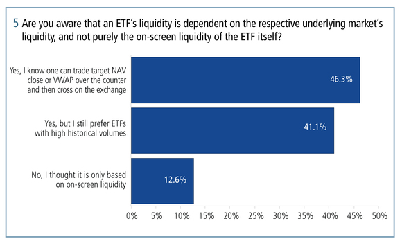 Around 87 per cent of respondents are aware that the liquidity of an ETF depends on the liquidity of the underlying and not purely the on-screen liquidity of the ETF