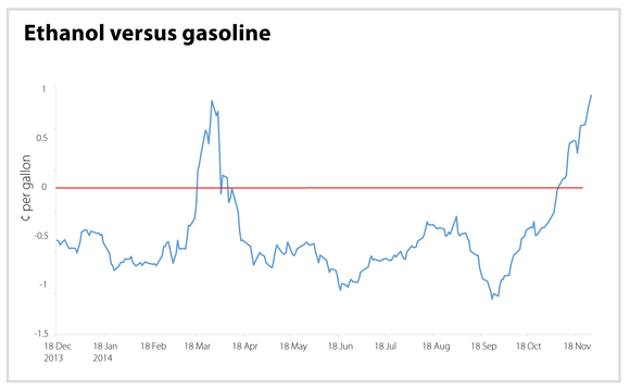 Ethanol versus gasoline