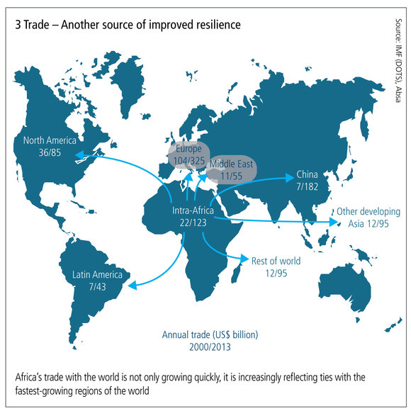 Africa's-trade-with-the-world-is-not-only-growing-quickly-it-is-increasingly-reflecting-ties-with-the-fastest-growing-regions-of-the-world