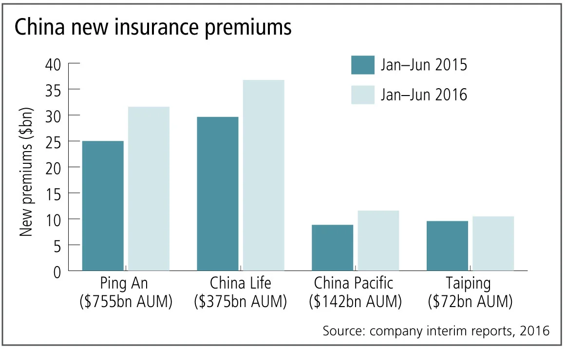 China-insurers-graph-Reg