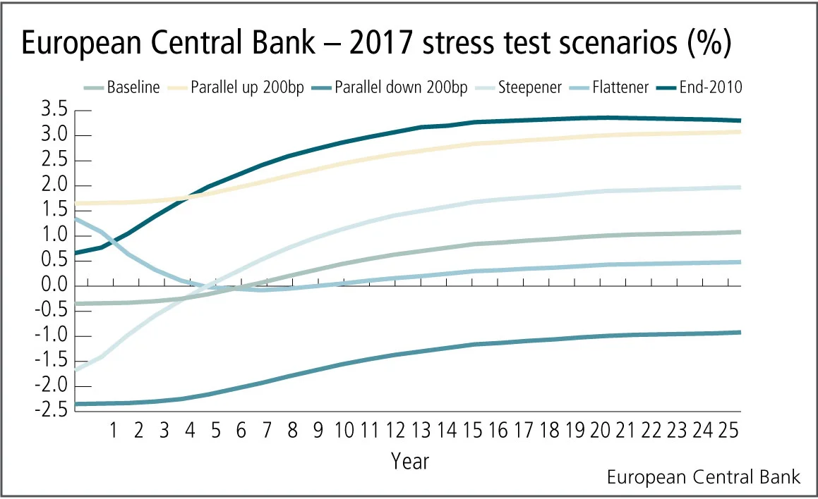 ECB 2017 stress test scenarios