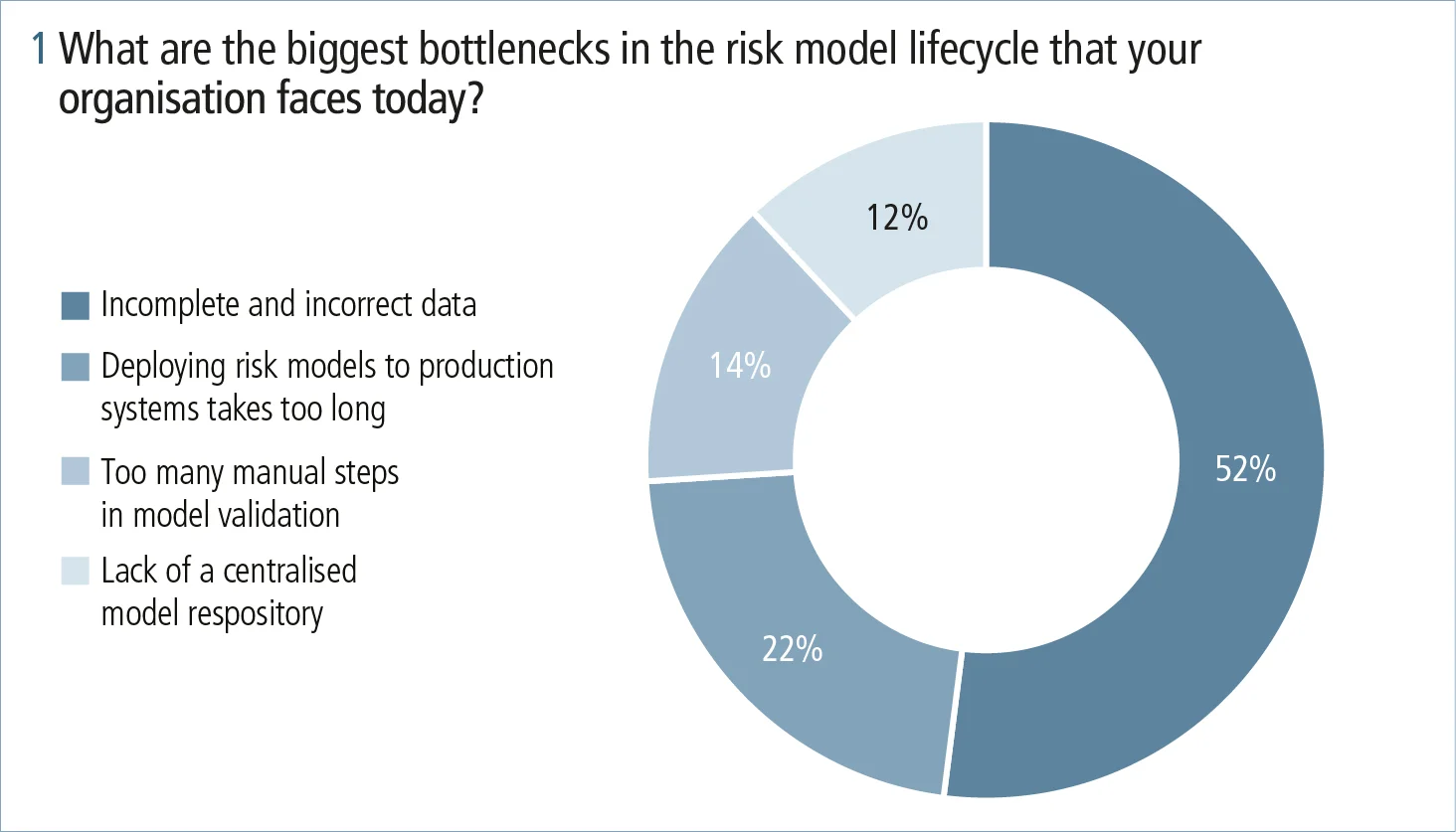 Unlocking the power of model ops for risk management gains_fig1