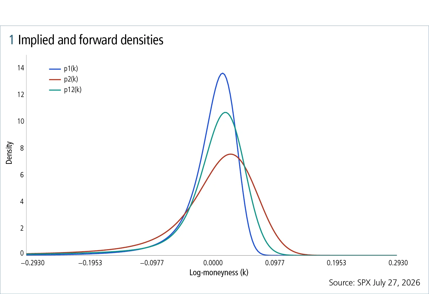 Figure 1: Implied and forward densities
