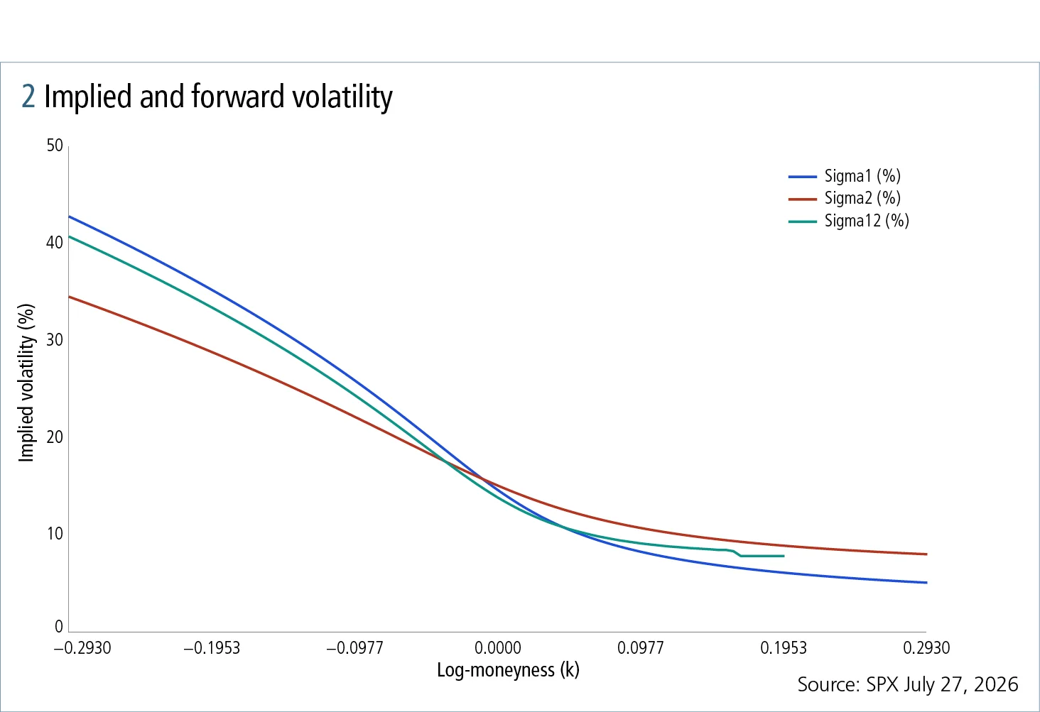 Figure 2: Implied and forward volatility