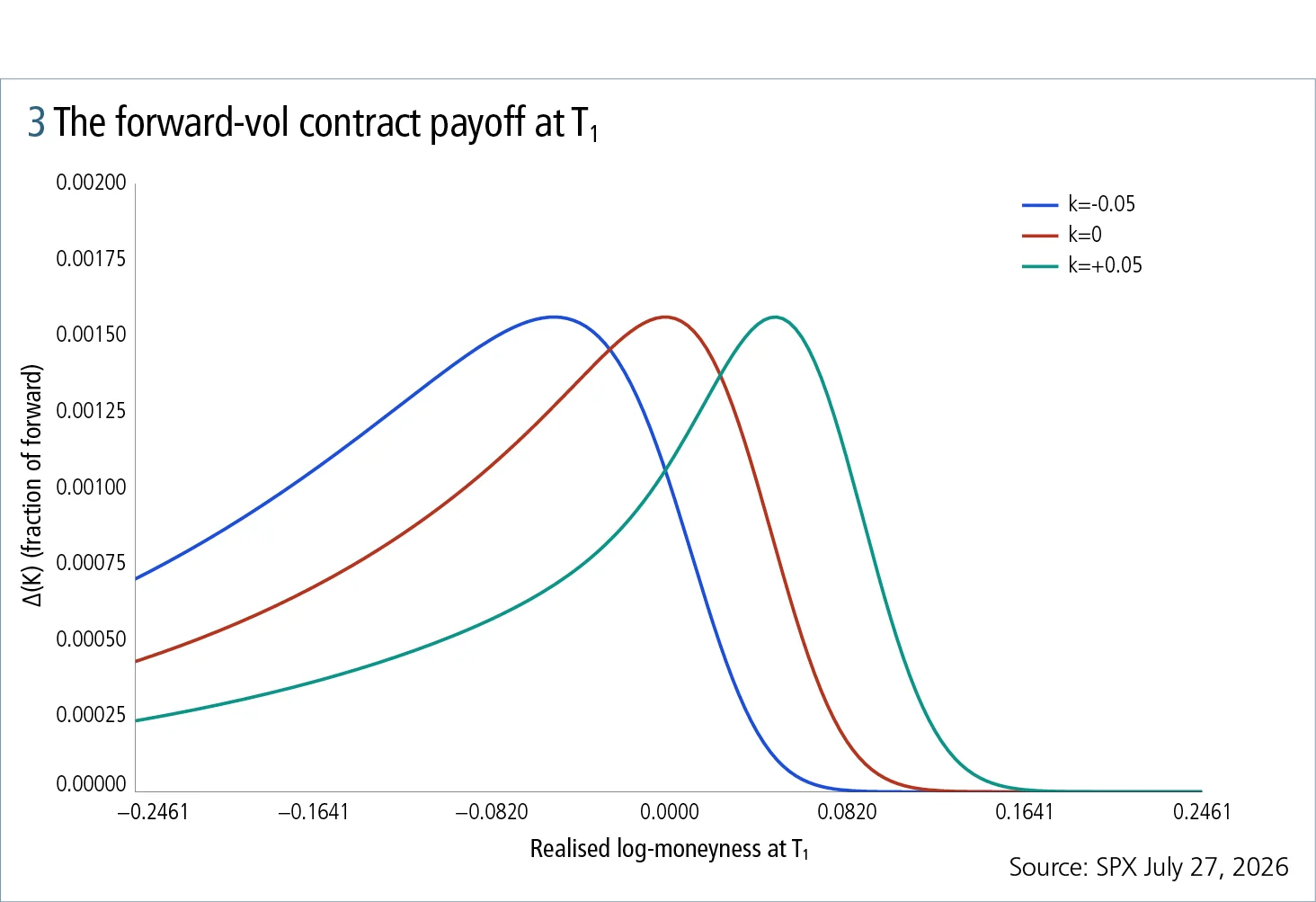 Figure 3: The forward-vol contract payoff at T1