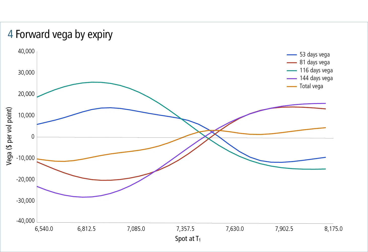 Figure 4: Forward vega by expiry