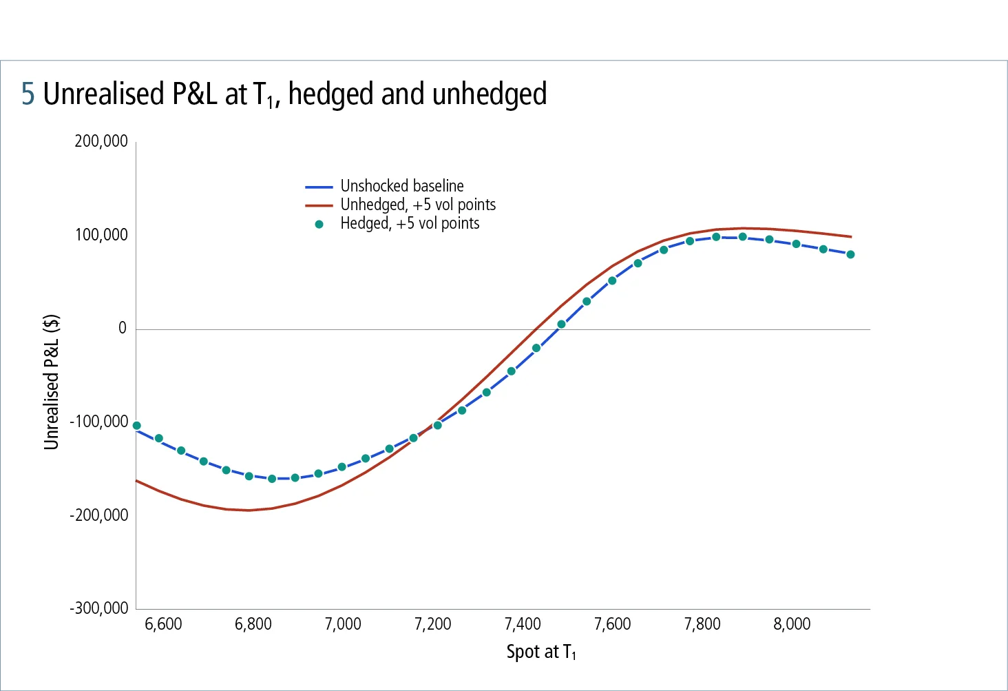 Figure 5: Unrealised P&L at T1, hedged and unhedged