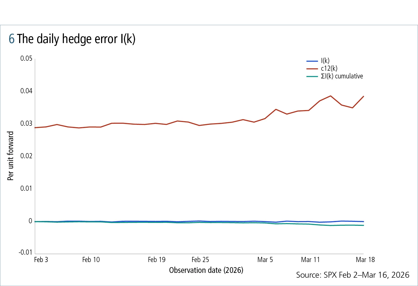 Figure 6: The daily hedge error l(k)